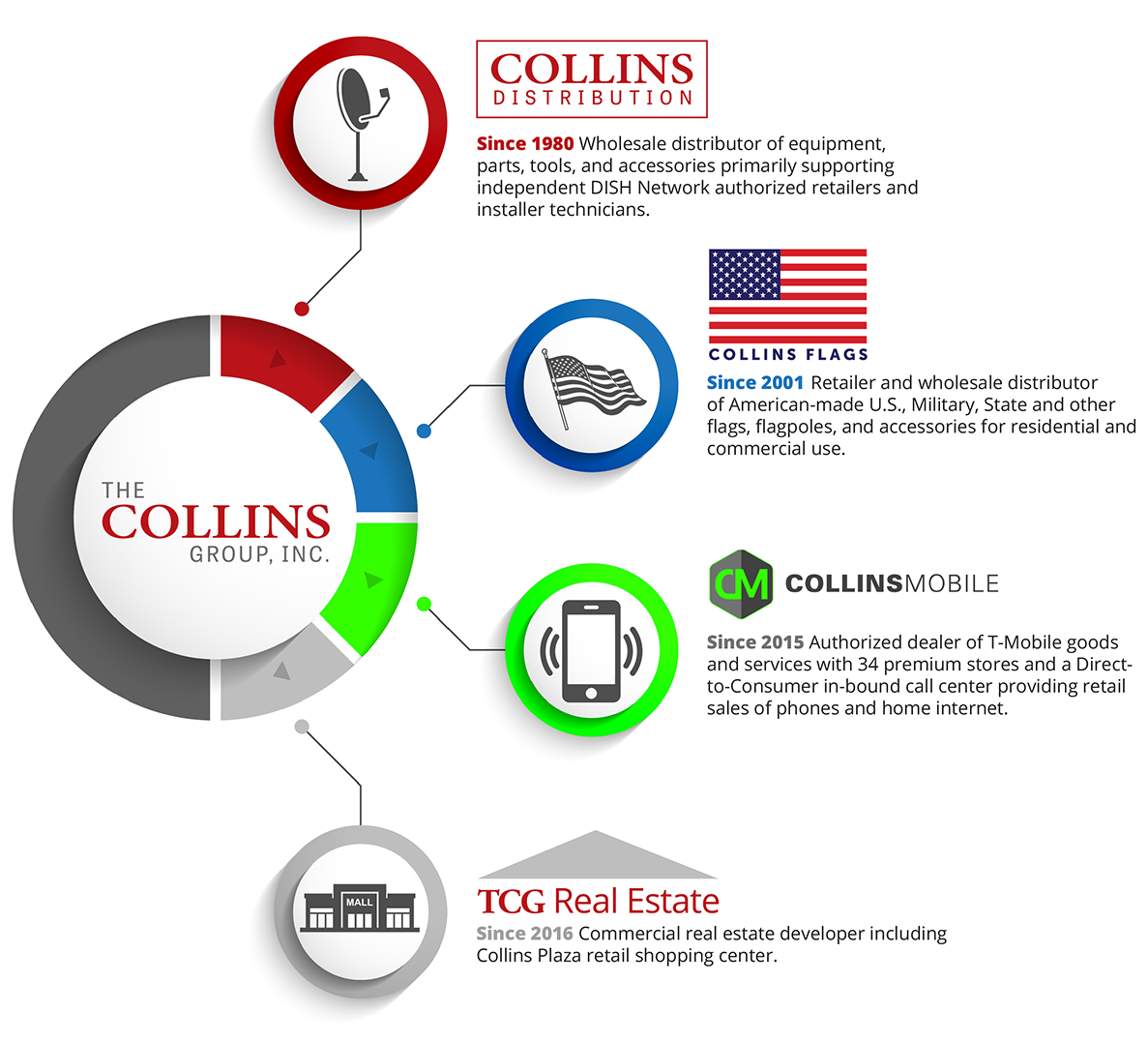 Collins Group Infographic